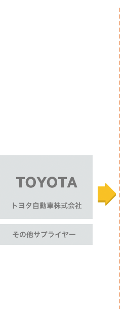 トヨタ自動車などから商品がトヨタ部品福島共販へ供給される